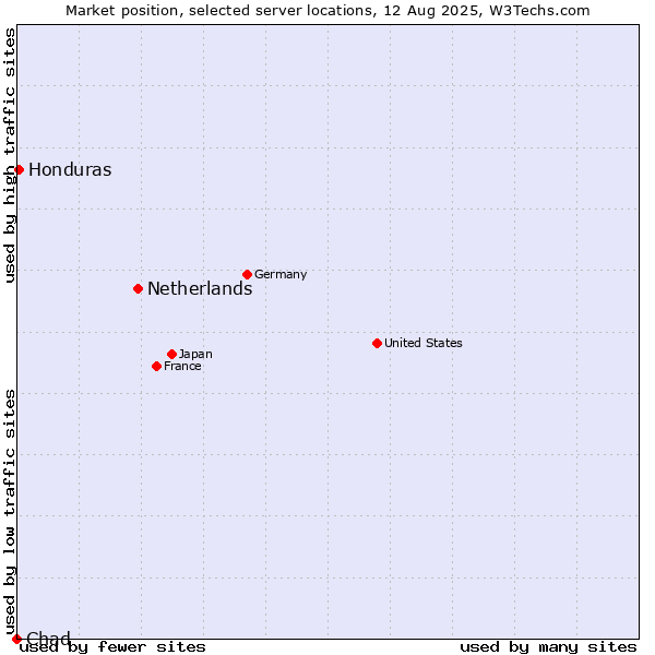 Market position of Netherlands and territories vs. Honduras vs. Chad