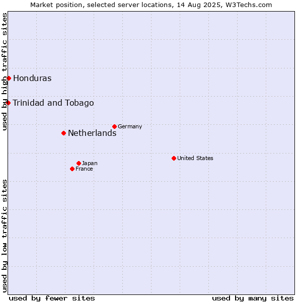 Market position of Netherlands and territories vs. Honduras vs. Trinidad and Tobago