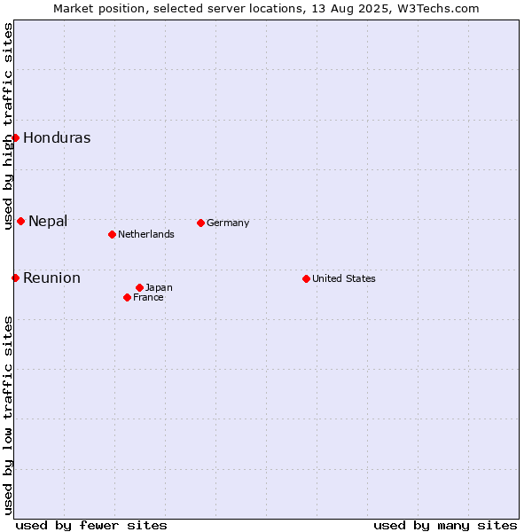 Market position of Nepal vs. Reunion vs. Honduras