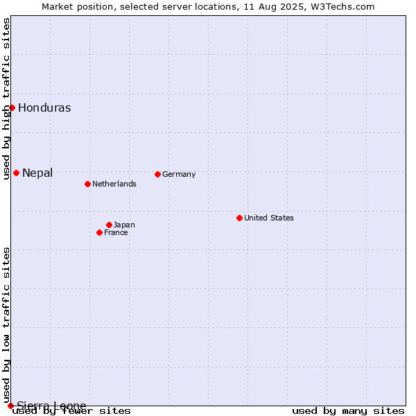 Market position of Nepal vs. Honduras vs. Sierra Leone
