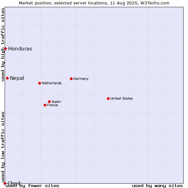 Market position of Nepal vs. Honduras vs. Chad