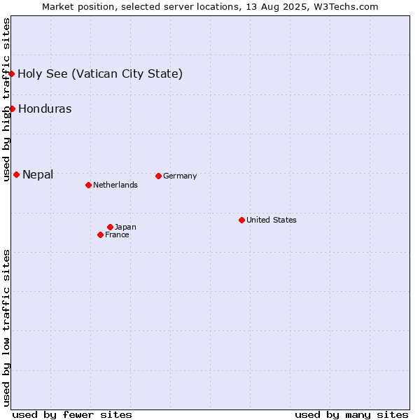 Market position of Nepal vs. Honduras vs. Holy See (Vatican City State)