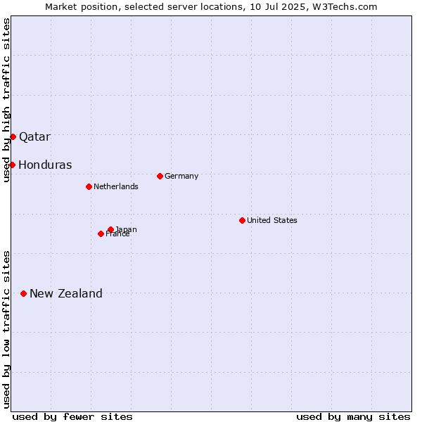 Market position of New Zealand and territories vs. Qatar vs. Honduras