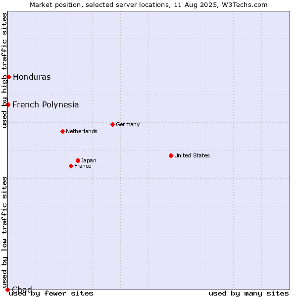 Market position of Honduras vs. French Polynesia vs. Chad