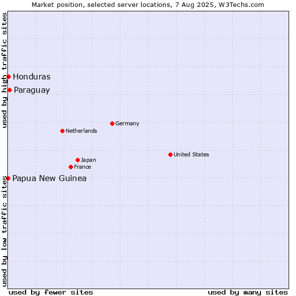 Market position of Paraguay vs. Honduras vs. Papua New Guinea