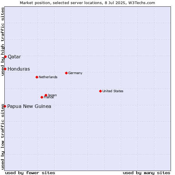 Market position of Qatar vs. Honduras vs. Papua New Guinea