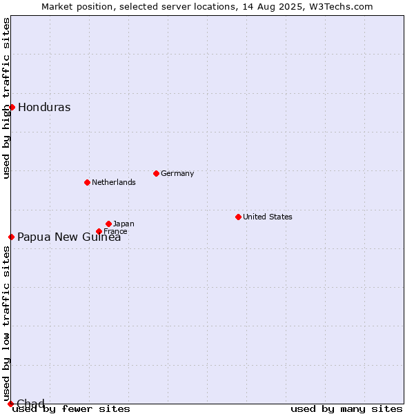 Market position of Honduras vs. Papua New Guinea vs. Chad