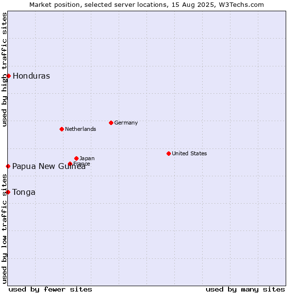 Market position of Honduras vs. Papua New Guinea vs. Tonga