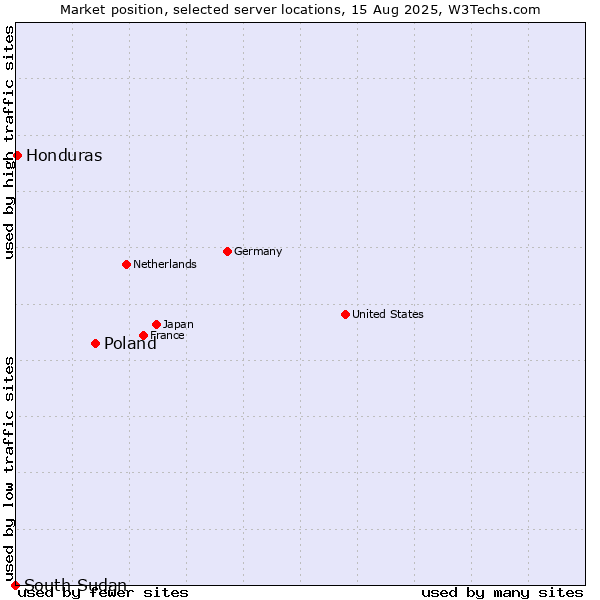 Market position of Poland vs. Honduras vs. South Sudan