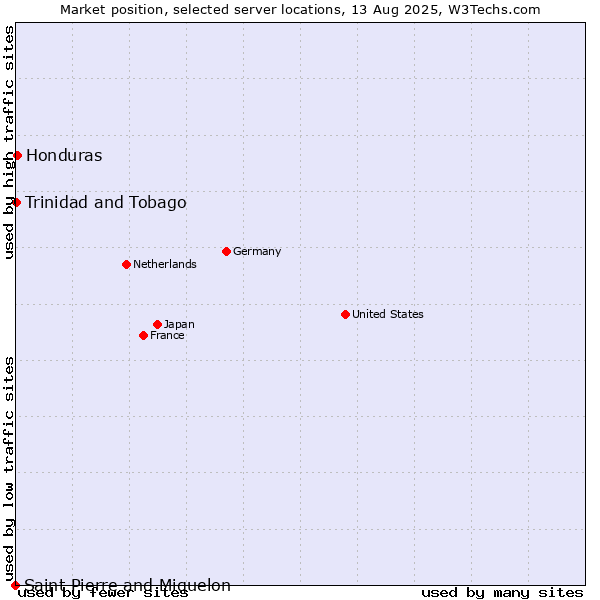 Market position of Honduras vs. Trinidad and Tobago vs. Saint Pierre and Miquelon