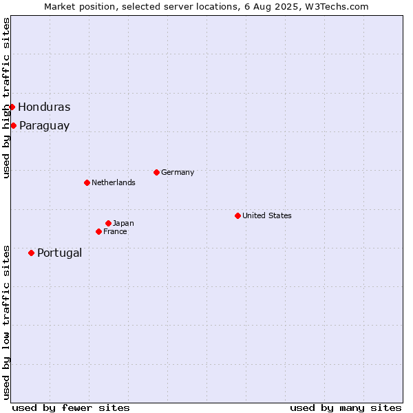 Market position of Portugal vs. Paraguay vs. Honduras