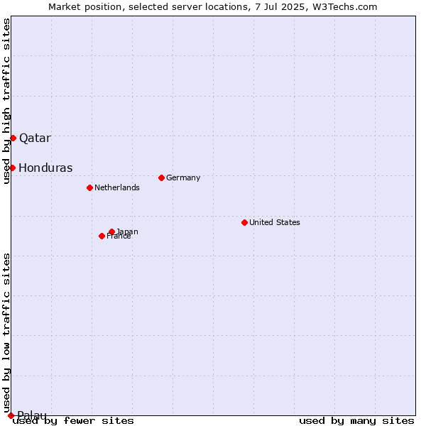 Market position of Qatar vs. Honduras vs. Palau