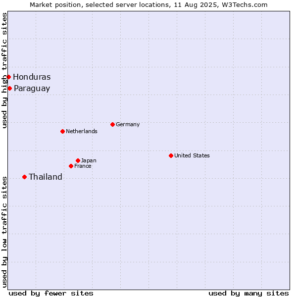 Market position of Thailand vs. Paraguay vs. Honduras