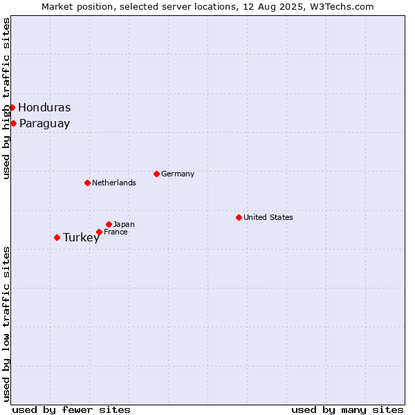 Market position of Turkey vs. Paraguay vs. Honduras