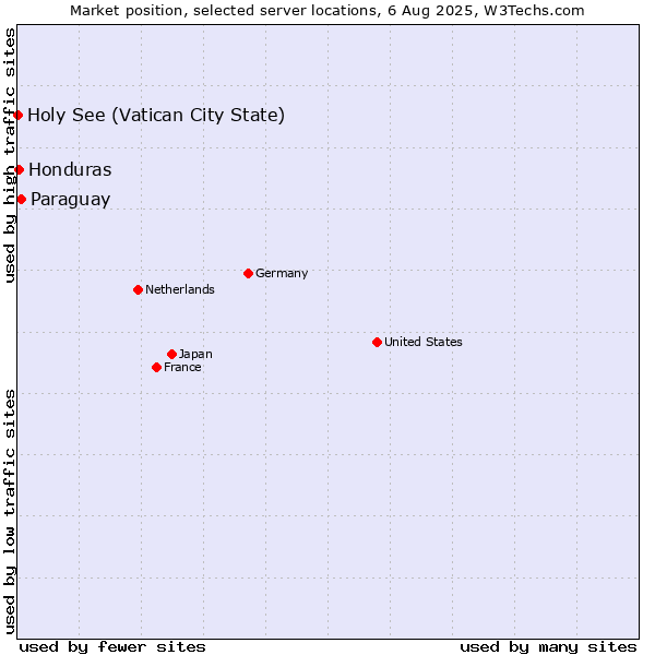 Market position of Paraguay vs. Honduras vs. Holy See (Vatican City State)
