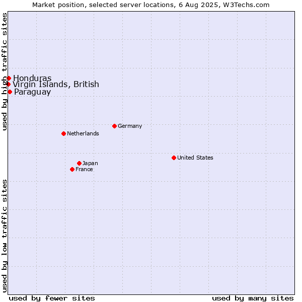 Market position of Paraguay vs. Virgin Islands, British vs. Honduras