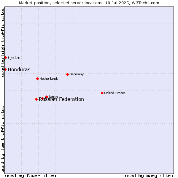 Market position of Russian Federation vs. Qatar vs. Honduras