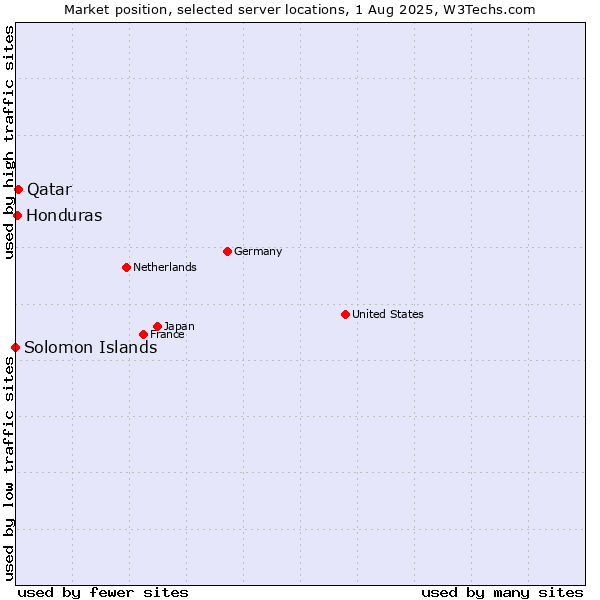 Market position of Qatar vs. Honduras vs. Solomon Islands