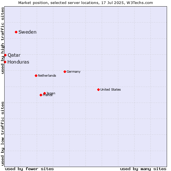 Market position of Sweden vs. Qatar vs. Honduras