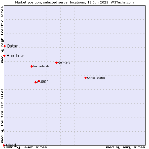 Market position of Qatar vs. Honduras vs. Chad