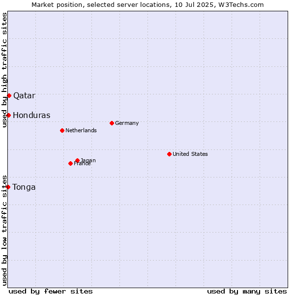 Market position of Qatar vs. Honduras vs. Tonga
