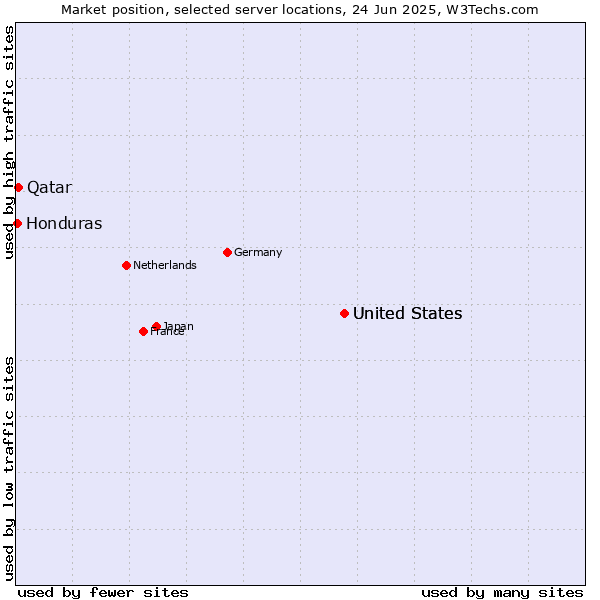 Market position of United States vs. Qatar vs. Honduras