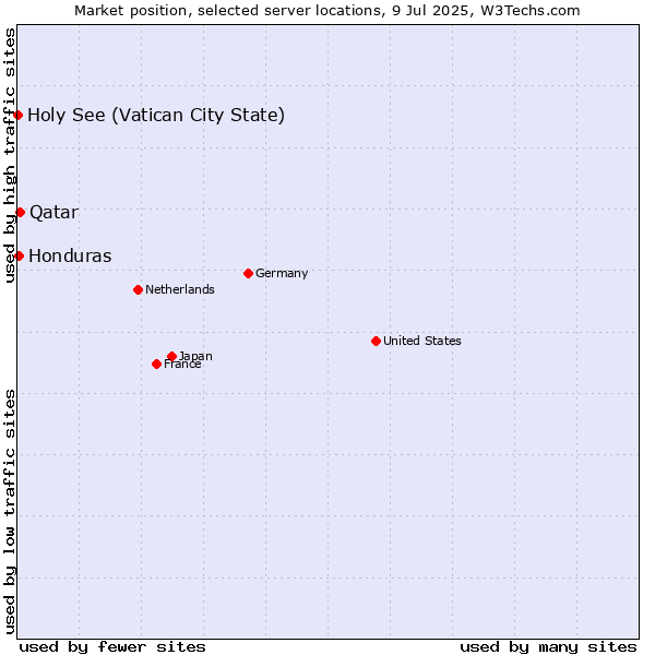 Market position of Qatar vs. Honduras vs. Holy See (Vatican City State)