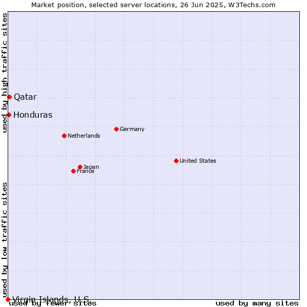 Market position of Qatar vs. Honduras vs. Virgin Islands, U.S.