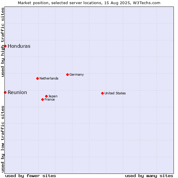 Market position of Reunion vs. Honduras