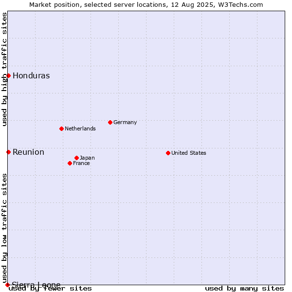 Market position of Reunion vs. Honduras vs. Sierra Leone