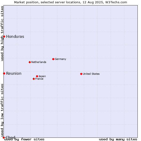 Market position of Reunion vs. Honduras vs. Chad