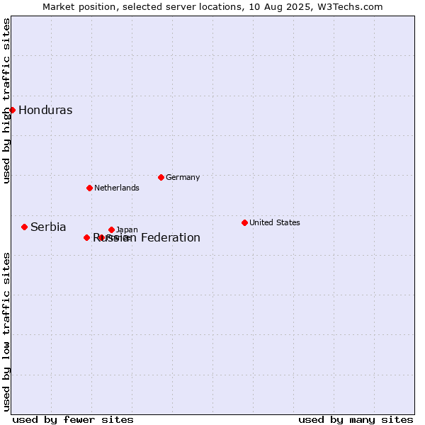 Market position of Russian Federation vs. Serbia vs. Honduras