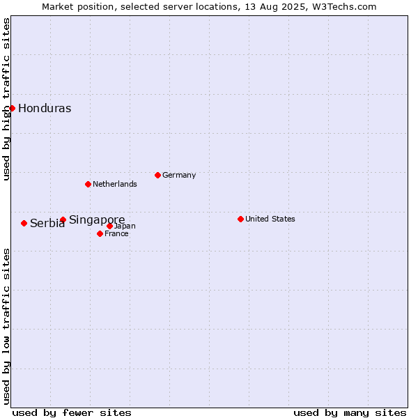 Market position of Singapore vs. Serbia vs. Honduras