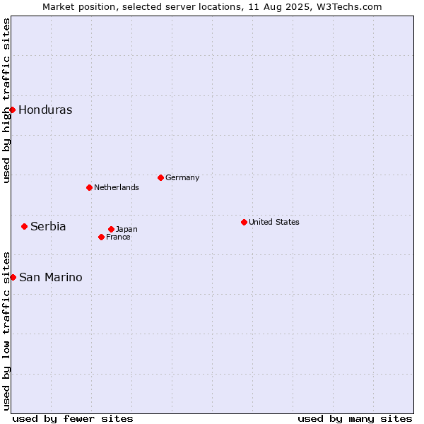Market position of Serbia vs. San Marino vs. Honduras