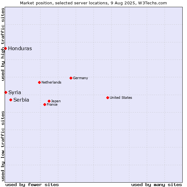 Market position of Serbia vs. Syria vs. Honduras