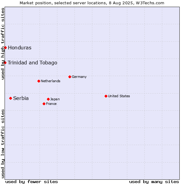Market position of Serbia vs. Honduras vs. Trinidad and Tobago