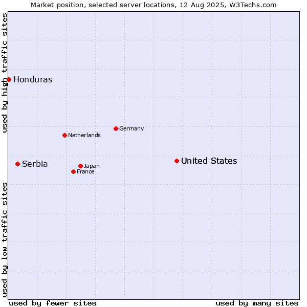 Market position of United States vs. Serbia vs. Honduras