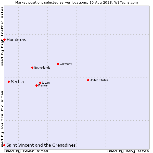 Market position of Serbia vs. Honduras vs. Saint Vincent and the Grenadines