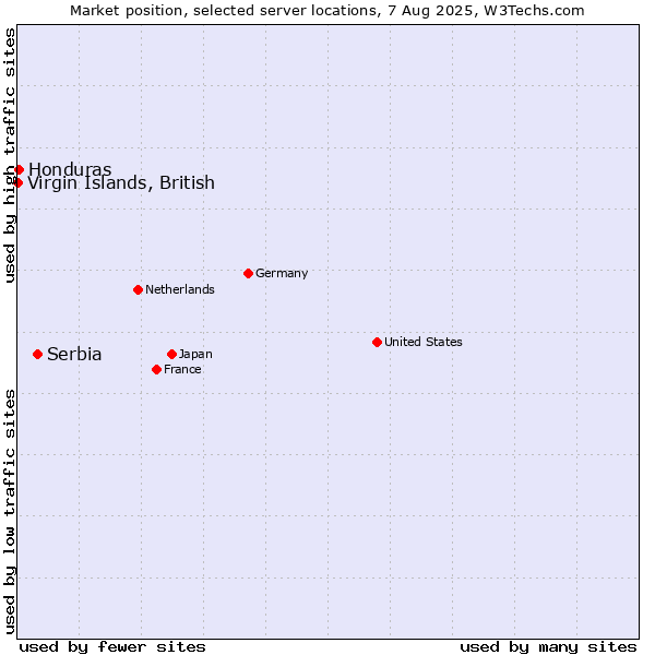 Market position of Serbia vs. Virgin Islands, British vs. Honduras