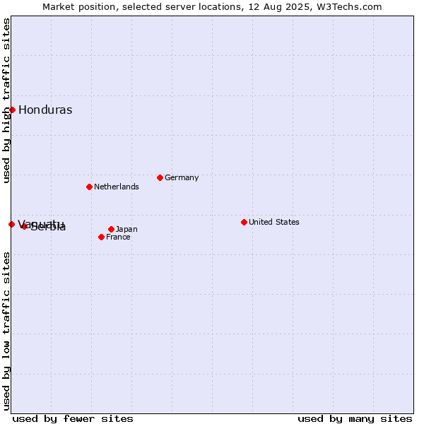 Market position of Serbia vs. Honduras vs. Vanuatu