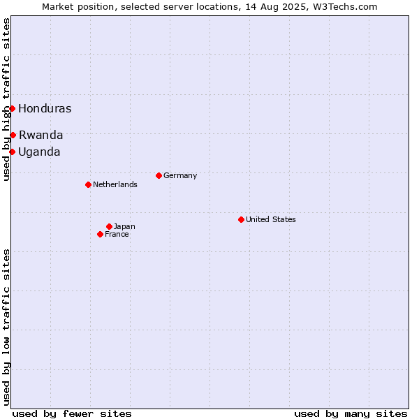 Market position of Rwanda vs. Uganda vs. Honduras