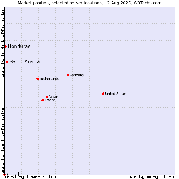 Market position of Saudi Arabia vs. Honduras vs. Chad