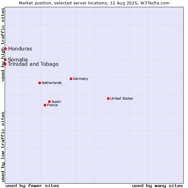 Market position of Honduras vs. Trinidad and Tobago vs. Somalia