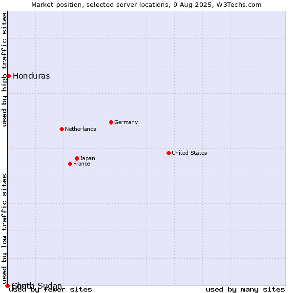 Market position of Honduras vs. Chad vs. South Sudan