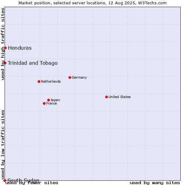 Market position of Honduras vs. Trinidad and Tobago vs. South Sudan