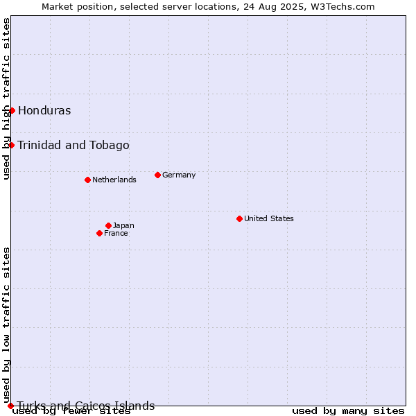 Market position of Honduras vs. Trinidad and Tobago vs. Turks and Caicos Islands