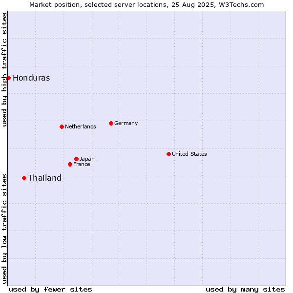 Market position of Thailand vs. Honduras