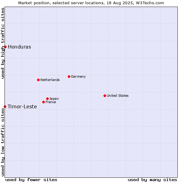 Market position of Honduras vs. Timor-Leste