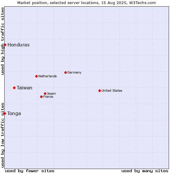 Market position of Taiwan vs. Honduras vs. Tonga