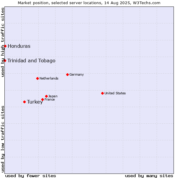 Market position of Turkey vs. Honduras vs. Trinidad and Tobago